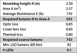 Table 4.  Calculation of required number 
of LEDs.